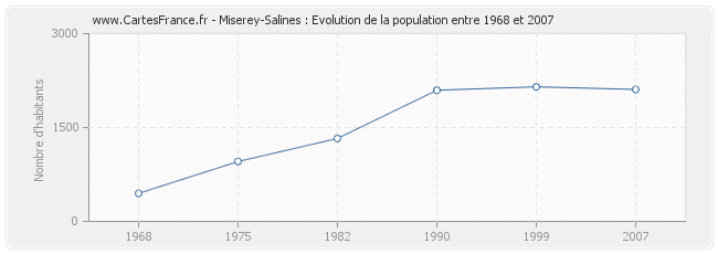 Population Miserey-Salines