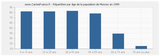 Répartition par âge de la population de Moncey en 1999