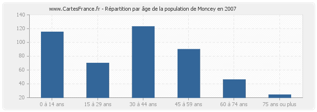 Répartition par âge de la population de Moncey en 2007