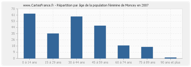 Répartition par âge de la population féminine de Moncey en 2007