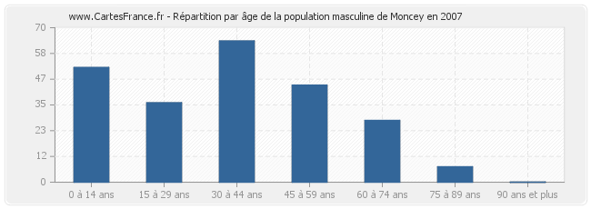 Répartition par âge de la population masculine de Moncey en 2007