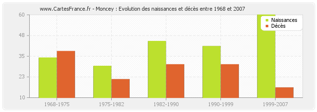 Moncey : Evolution des naissances et décès entre 1968 et 2007