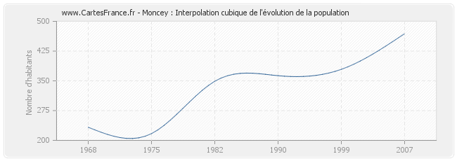 Moncey : Interpolation cubique de l'évolution de la population