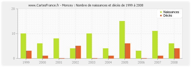 Moncey : Nombre de naissances et décès de 1999 à 2008