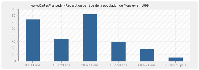 Répartition par âge de la population de Moncley en 1999