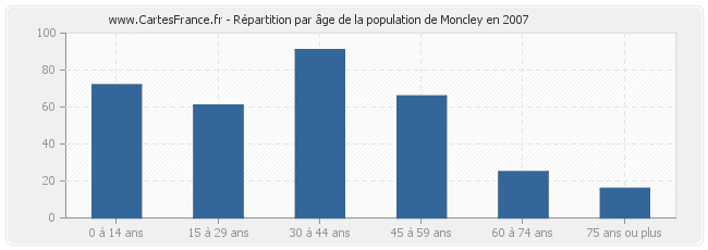 Répartition par âge de la population de Moncley en 2007