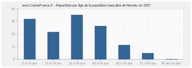 Répartition par âge de la population masculine de Moncley en 2007