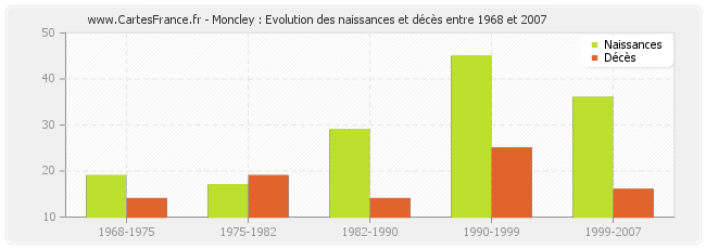 Moncley : Evolution des naissances et décès entre 1968 et 2007