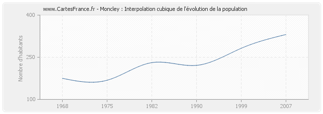 Moncley : Interpolation cubique de l'évolution de la population