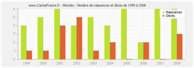Moncley : Nombre de naissances et décès de 1999 à 2008
