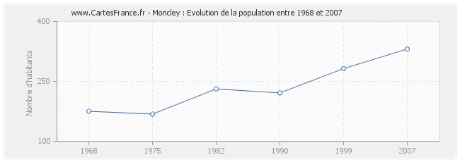 Population Moncley