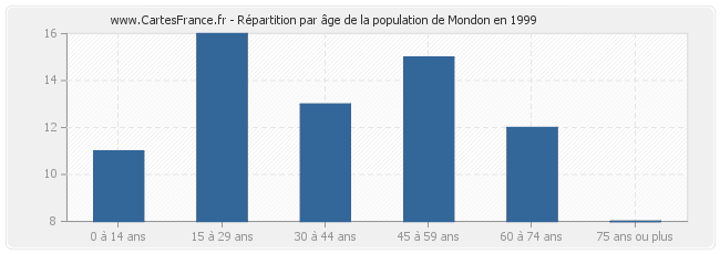 Répartition par âge de la population de Mondon en 1999