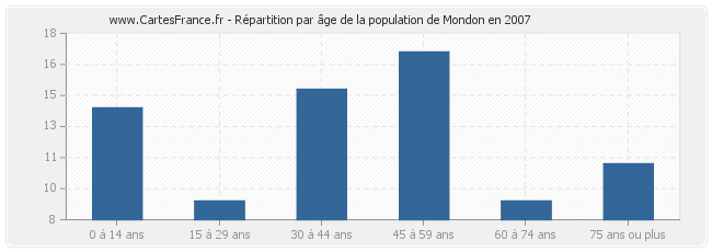 Répartition par âge de la population de Mondon en 2007