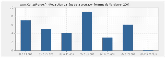 Répartition par âge de la population féminine de Mondon en 2007