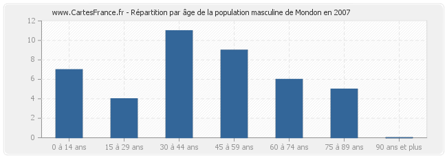 Répartition par âge de la population masculine de Mondon en 2007