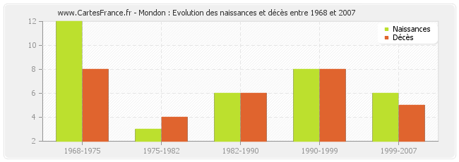 Mondon : Evolution des naissances et décès entre 1968 et 2007