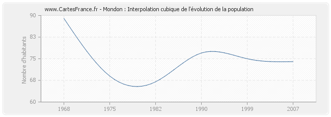 Mondon : Interpolation cubique de l'évolution de la population