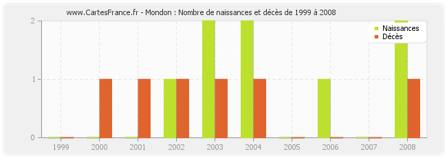 Mondon : Nombre de naissances et décès de 1999 à 2008