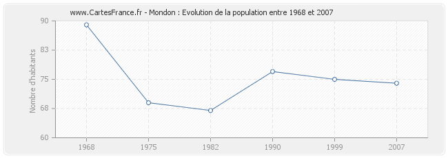 Population Mondon