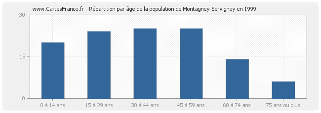Répartition par âge de la population de Montagney-Servigney en 1999
