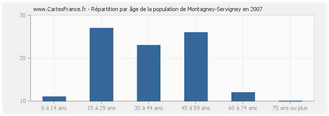 Répartition par âge de la population de Montagney-Servigney en 2007