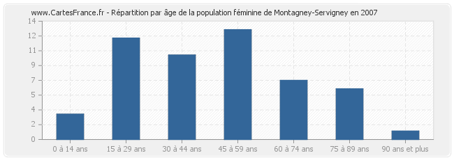 Répartition par âge de la population féminine de Montagney-Servigney en 2007