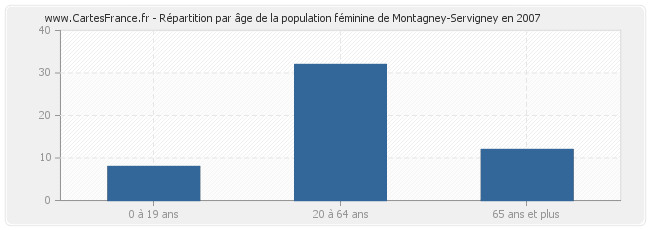 Répartition par âge de la population féminine de Montagney-Servigney en 2007
