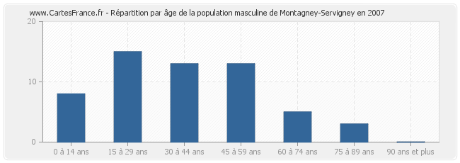 Répartition par âge de la population masculine de Montagney-Servigney en 2007