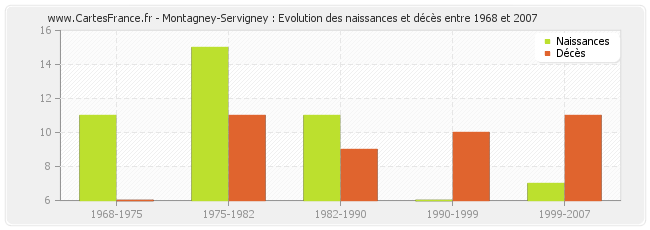 Montagney-Servigney : Evolution des naissances et décès entre 1968 et 2007