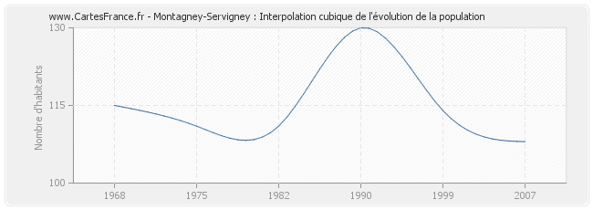 Montagney-Servigney : Interpolation cubique de l'évolution de la population