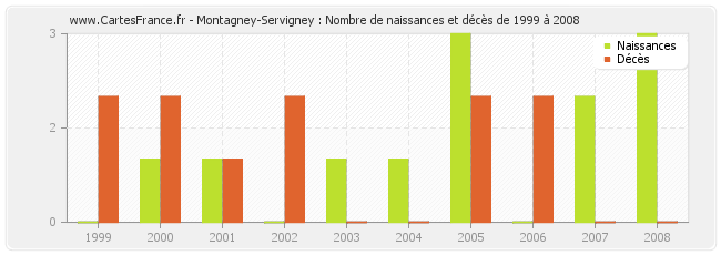 Montagney-Servigney : Nombre de naissances et décès de 1999 à 2008