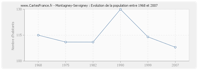 Population Montagney-Servigney