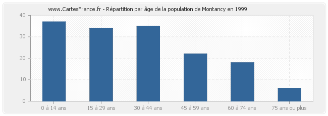 Répartition par âge de la population de Montancy en 1999