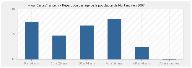 Répartition par âge de la population de Montancy en 2007