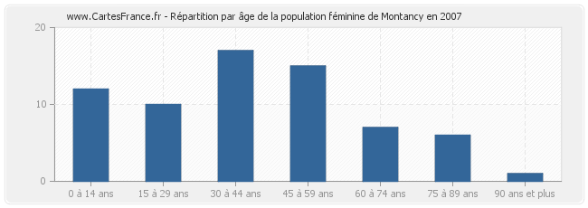 Répartition par âge de la population féminine de Montancy en 2007