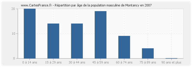 Répartition par âge de la population masculine de Montancy en 2007