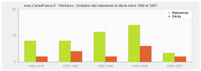 Montancy : Evolution des naissances et décès entre 1968 et 2007