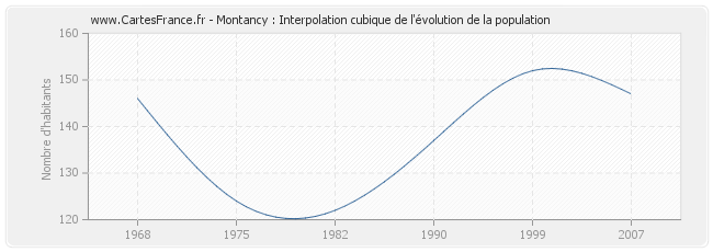 Montancy : Interpolation cubique de l'évolution de la population