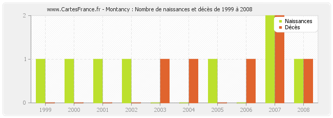Montancy : Nombre de naissances et décès de 1999 à 2008