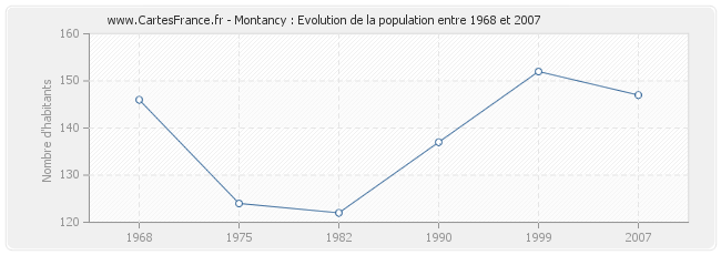 Population Montancy