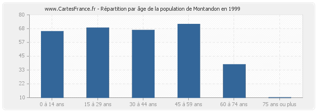Répartition par âge de la population de Montandon en 1999