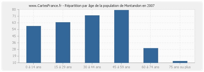 Répartition par âge de la population de Montandon en 2007