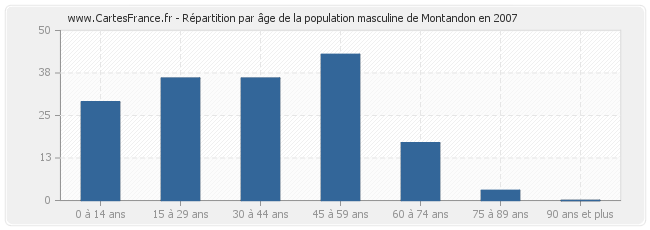 Répartition par âge de la population masculine de Montandon en 2007