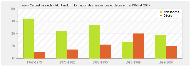 Montandon : Evolution des naissances et décès entre 1968 et 2007