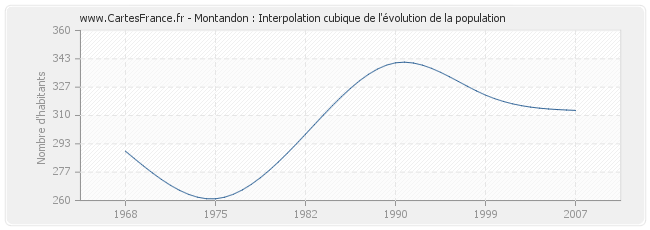 Montandon : Interpolation cubique de l'évolution de la population