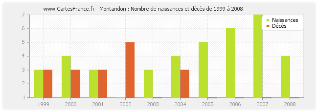 Montandon : Nombre de naissances et décès de 1999 à 2008