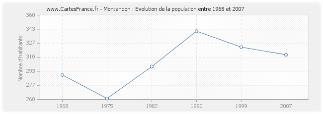 Population Montandon