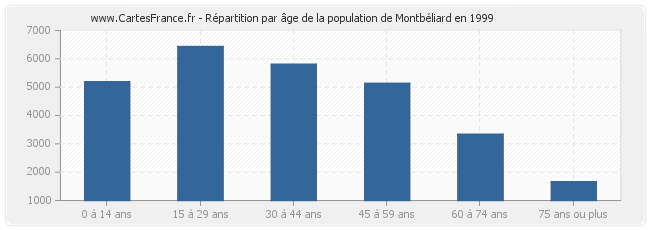 Répartition par âge de la population de Montbéliard en 1999