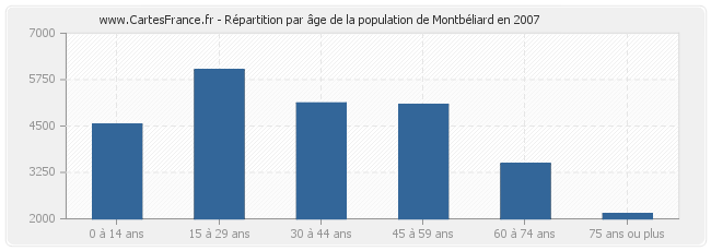 Répartition par âge de la population de Montbéliard en 2007