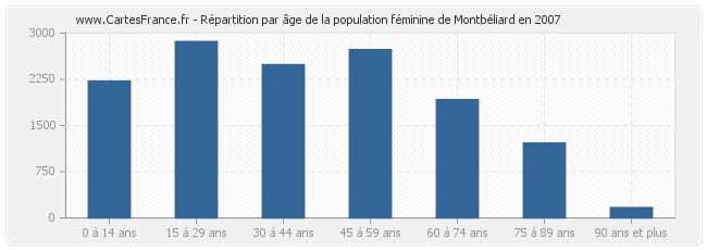 Répartition par âge de la population féminine de Montbéliard en 2007